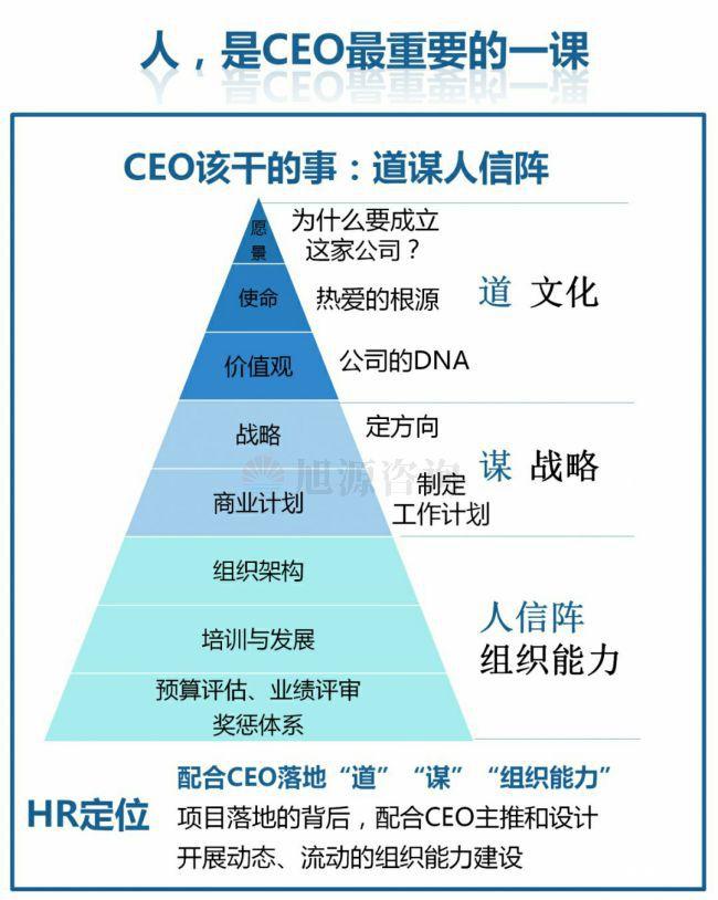 旭源咨询知识地图分享：人力资源是CEO的第一工程
